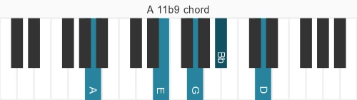 Piano voicing of chord A 11b9